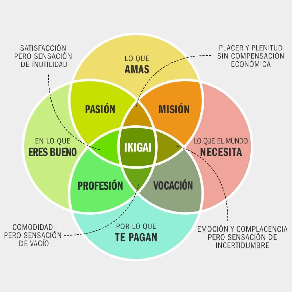 113. El IKIGAI es la razon de vivir 2 113. El IKIGAI es la razon de vivir